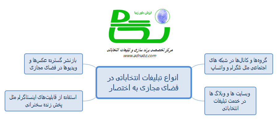 انواع تبلیغات انتخاباتی در فضای مجازی به اختصار